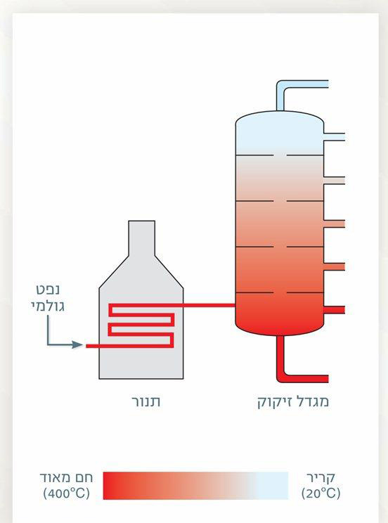 (בספר תרשים המתאר תהליך זיקוק נפט)